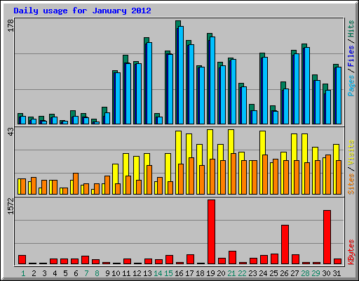 Daily usage for January 2012
