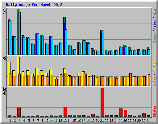 Daily usage for March 2012