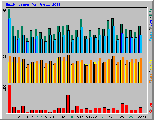 Daily usage for April 2012