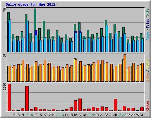 Daily usage for May 2012