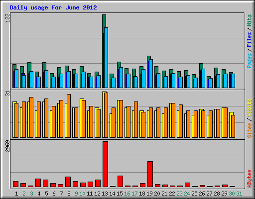 Daily usage for June 2012