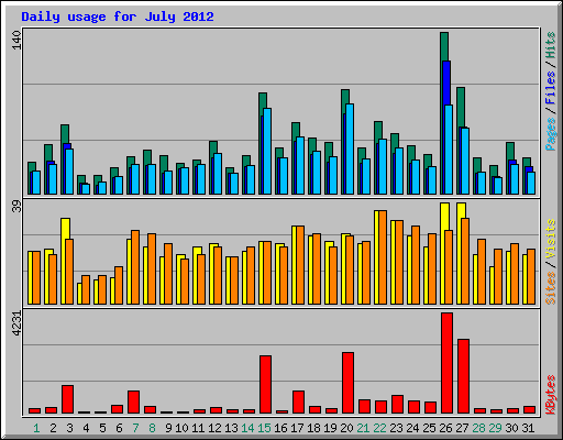Daily usage for July 2012
