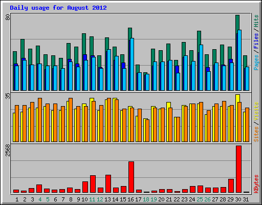 Daily usage for August 2012
