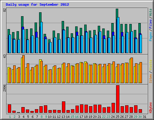 Daily usage for September 2012