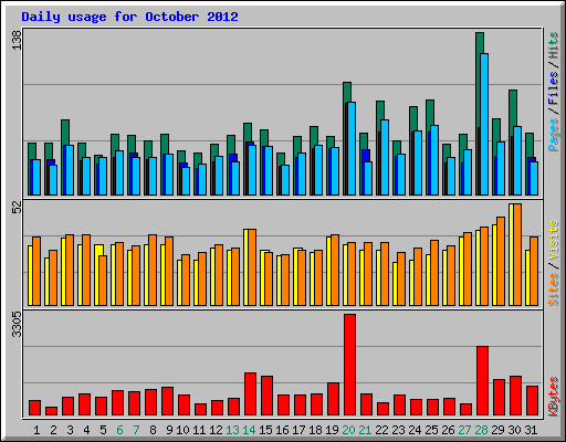 Daily usage for October 2012
