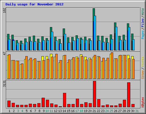 Daily usage for November 2012