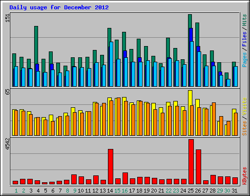 Daily usage for December 2012