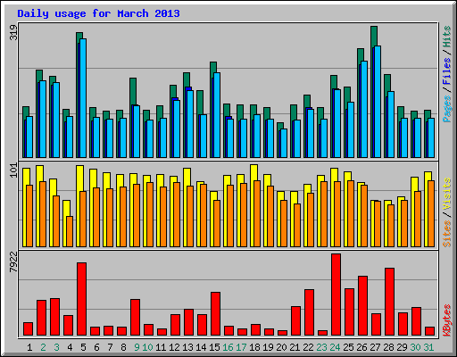 Daily usage for March 2013