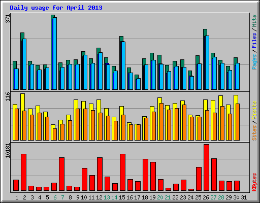 Daily usage for April 2013