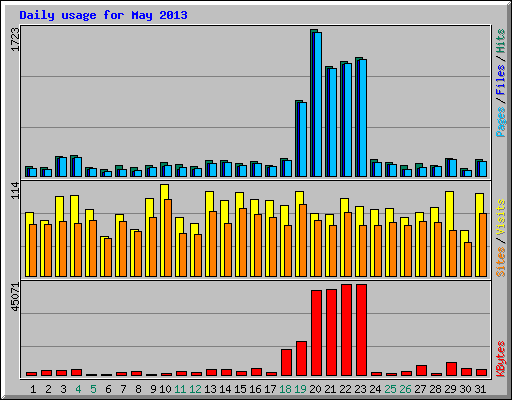 Daily usage for May 2013