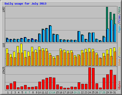 Daily usage for July 2013