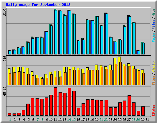 Daily usage for September 2013