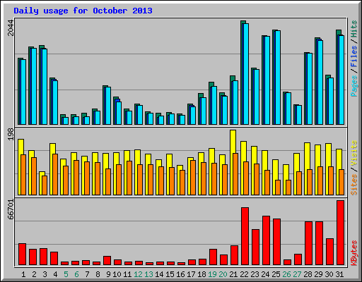 Daily usage for October 2013