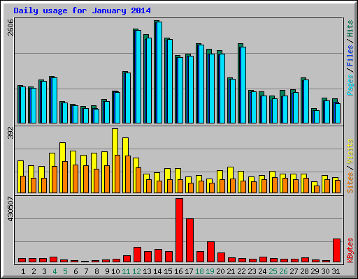 Daily usage for January 2014