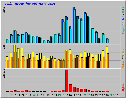 Daily usage for February 2014