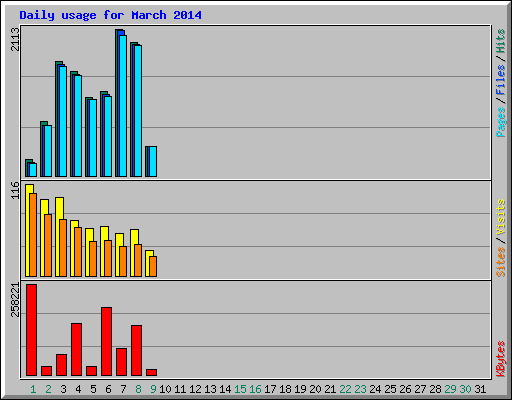 Daily usage for March 2014