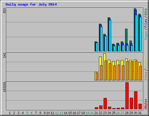 Daily usage for July 2014