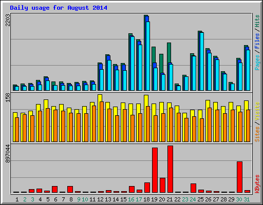 Daily usage for August 2014