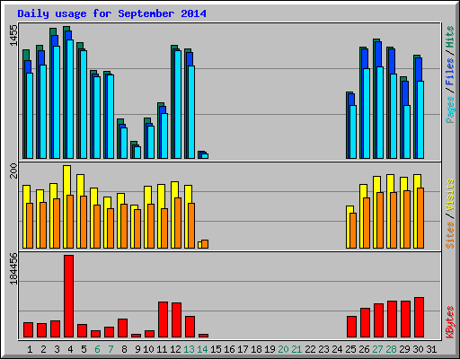 Daily usage for September 2014