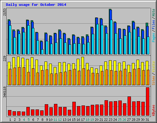 Daily usage for October 2014