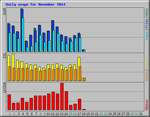 Daily usage for November 2014