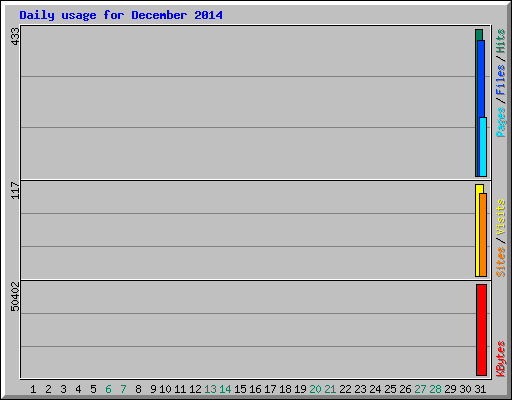 Daily usage for December 2014