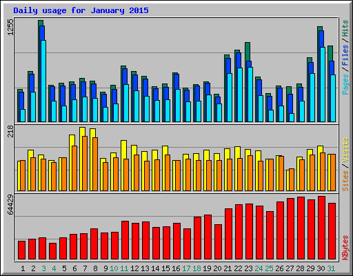 Daily usage for January 2015
