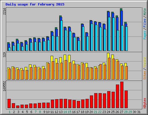 Daily usage for February 2015