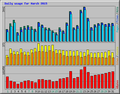Daily usage for March 2015