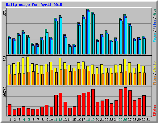 Daily usage for April 2015