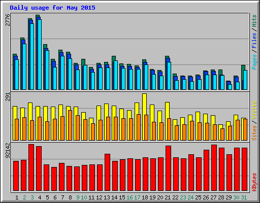 Daily usage for May 2015