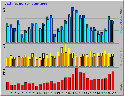 Daily usage for June 2015