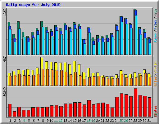 Daily usage for July 2015
