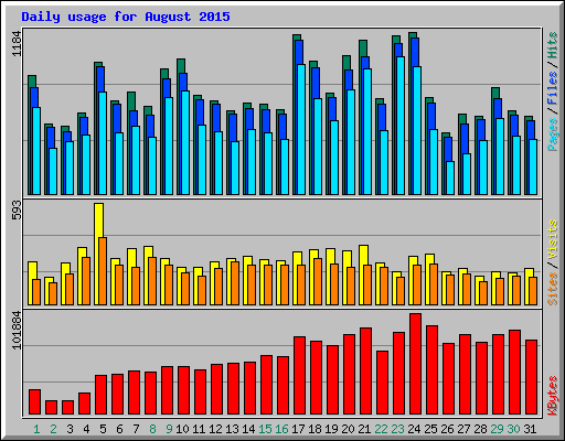 Daily usage for August 2015