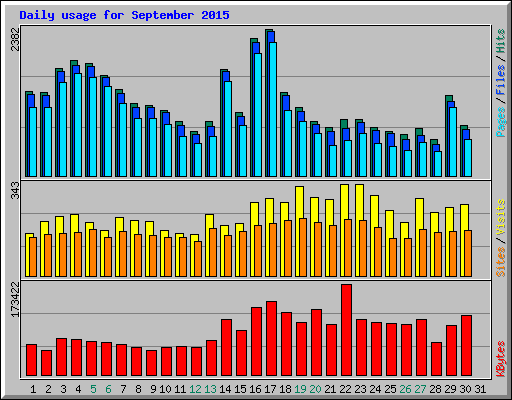 Daily usage for September 2015