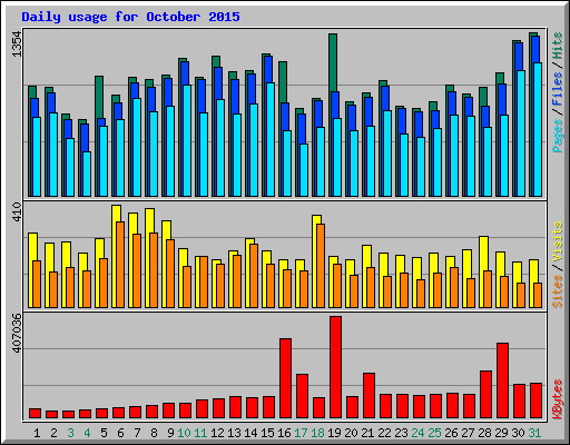 Daily usage for October 2015