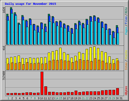 Daily usage for November 2015