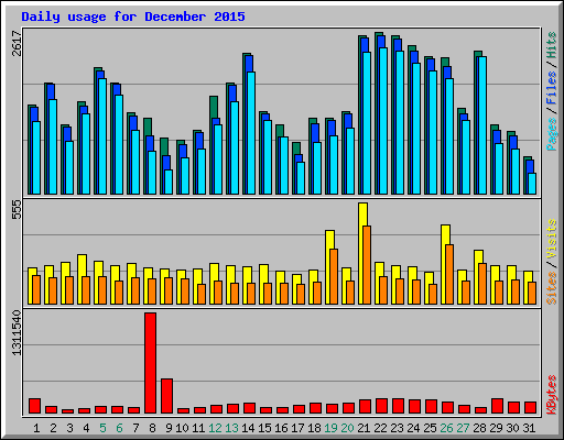 Daily usage for December 2015