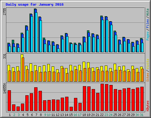 Daily usage for January 2016