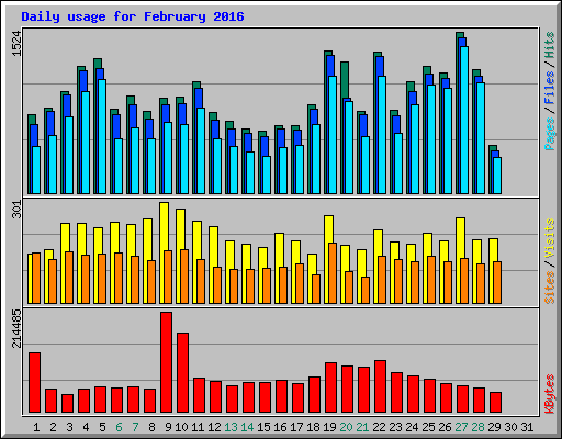 Daily usage for February 2016