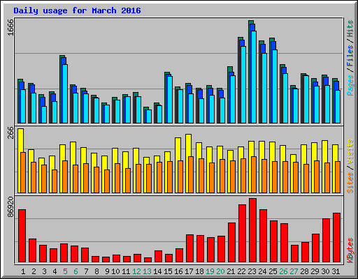 Daily usage for March 2016