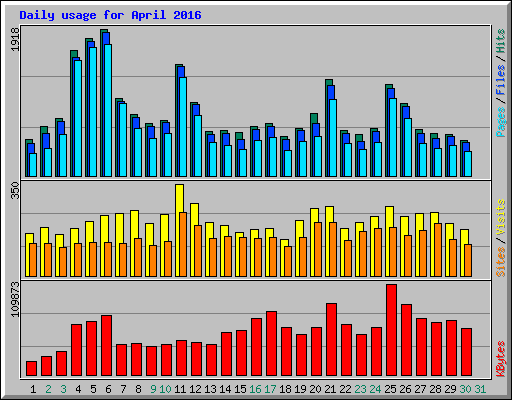 Daily usage for April 2016