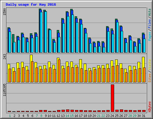 Daily usage for May 2016