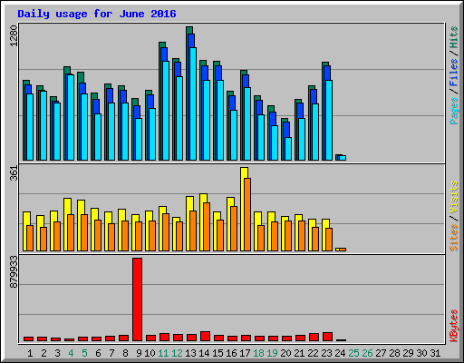 Daily usage for June 2016