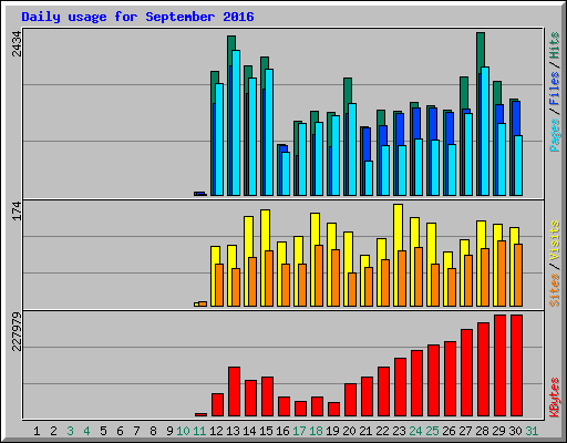 Daily usage for September 2016