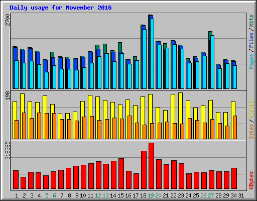 Daily usage for November 2016