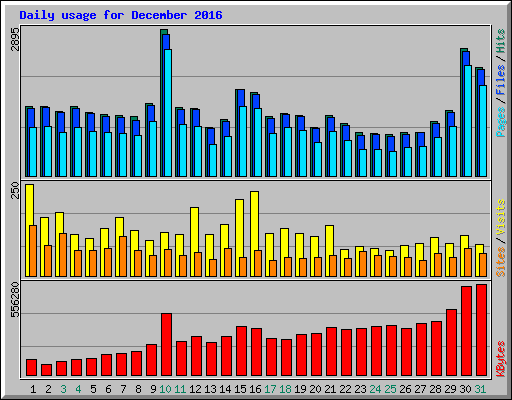 Daily usage for December 2016
