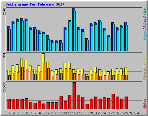 Daily usage for February 2017