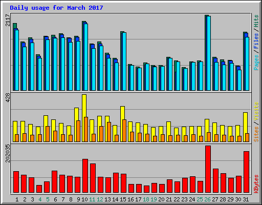 Daily usage for March 2017
