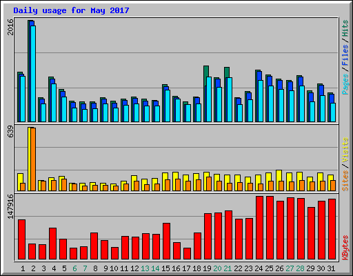 Daily usage for May 2017